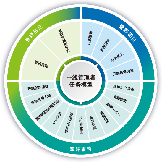 一线管理者任务模型